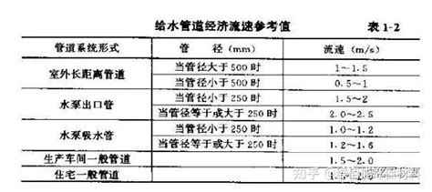 水管流水|管道流速常用值，你了解多少？